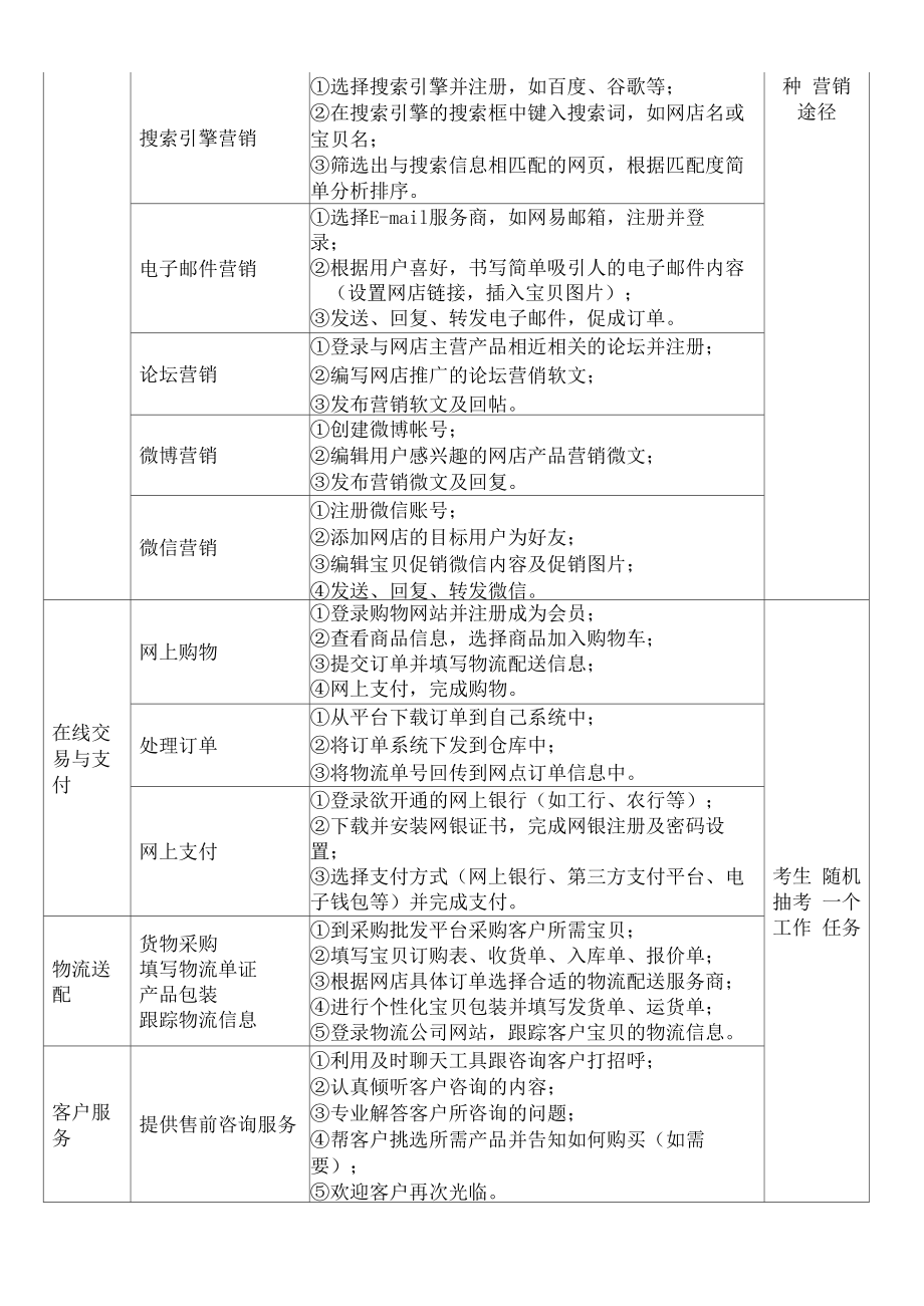 电子商务高考技能大纲
