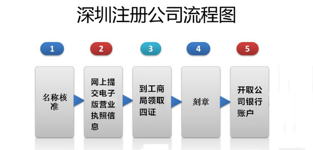 注册深圳营业执照经营范围怎么写?